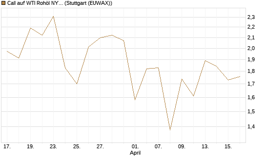 Call auf WTI Rohöl NYMEX 09/26 [BNP Paribas Emissions- und Handelsges.] Chart