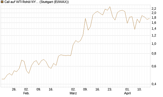 Call auf WTI Rohöl NYMEX 09/26 [BNP Paribas Emissions- und Handelsges.] Chart