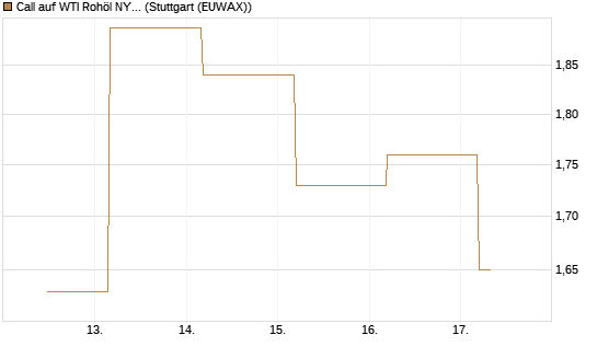 Call auf WTI Rohöl NYMEX 09/26 [BNP Paribas Emissions- und Handelsges.] Chart