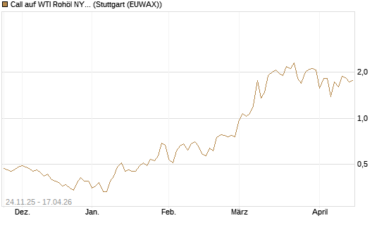 Call auf WTI Rohöl NYMEX 09/26 [BNP Paribas Emissions- und Handelsges.] Chart