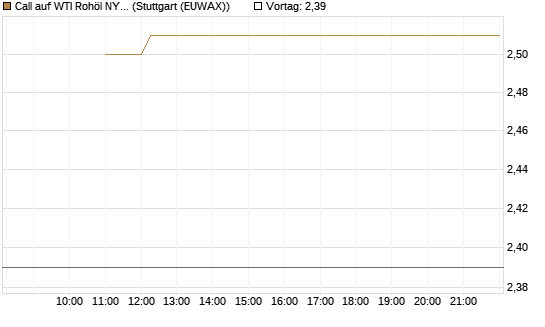 Call auf WTI Rohöl NYMEX 09/26 [BNP Paribas Emissions- und Handelsges.] Chart