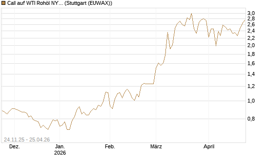 Call auf WTI Rohöl NYMEX 09/26 [BNP Paribas Emissions- und Handelsges.] Chart
