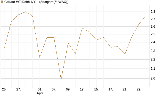 Call auf WTI Rohöl NYMEX 09/26 [BNP Paribas Emissions- und Handelsges.] Chart