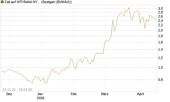 Call auf WTI Rohöl NYMEX 09/26 [BNP Paribas Emissions- und Handelsges.] Chart