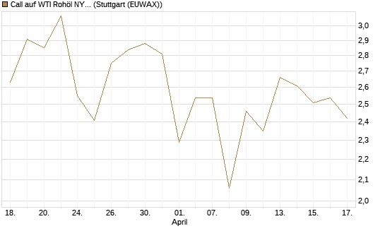 Call auf WTI Rohöl NYMEX 09/26 [BNP Paribas Emissions- und Handelsges.] Chart