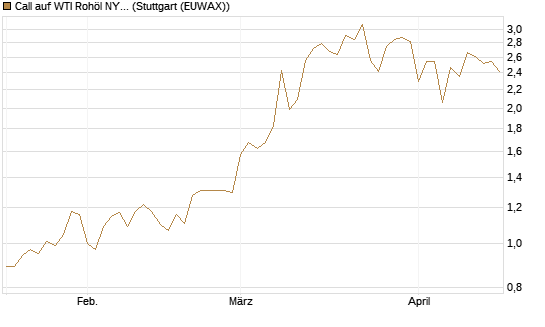 Call auf WTI Rohöl NYMEX 09/26 [BNP Paribas Emissions- und Handelsges.] Chart