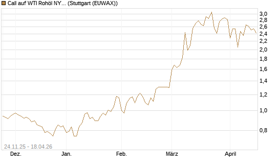 Call auf WTI Rohöl NYMEX 09/26 [BNP Paribas Emissions- und Handelsges.] Chart