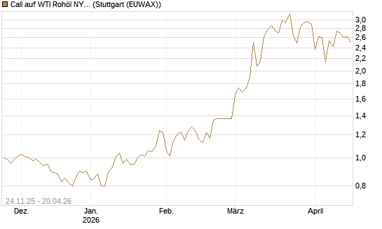 Call auf WTI Rohöl NYMEX 09/26 [BNP Paribas Emissions- und Handelsges.] Chart