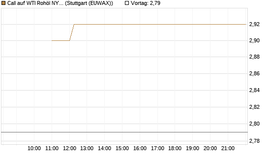 Call auf WTI Rohöl NYMEX 09/26 [BNP Paribas Emissions- und Handelsges.] Chart