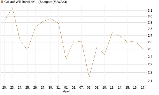 Call auf WTI Rohöl NYMEX 09/26 [BNP Paribas Emissions- und Handelsges.] Chart