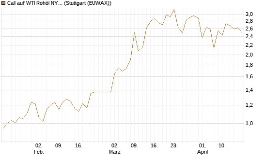 Call auf WTI Rohöl NYMEX 09/26 [BNP Paribas Emissions- und Handelsges.] Chart