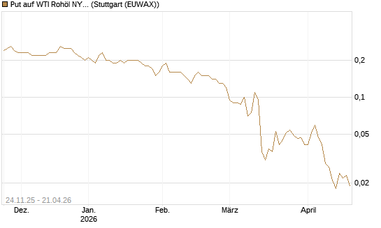 Put auf WTI Rohöl NYMEX 09/26 [BNP Paribas Emissions- und Handelsges.] Chart