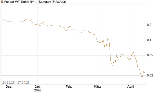Put auf WTI Rohöl NYMEX 09/26 [BNP Paribas Emissions- und Handelsges.] Chart