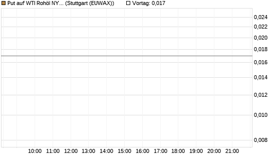 Put auf WTI Rohöl NYMEX 09/26 [BNP Paribas Emissions- und Handelsges.] Chart