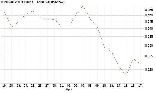 Put auf WTI Rohöl NYMEX 09/26 [BNP Paribas Emissions- und Handelsges.] Chart
