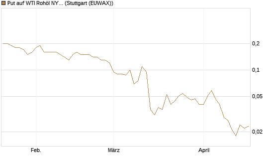 Put auf WTI Rohöl NYMEX 09/26 [BNP Paribas Emissions- und Handelsges.] Chart