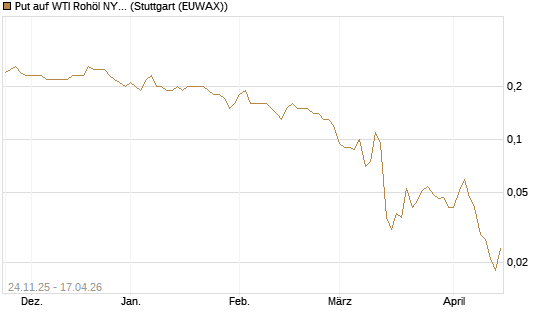 Put auf WTI Rohöl NYMEX 09/26 [BNP Paribas Emissions- und Handelsges.] Chart