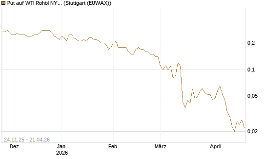 Put auf WTI Rohöl NYMEX 09/26 [BNP Paribas Emissions- und Handelsges.] Chart