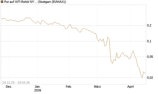 Put auf WTI Rohöl NYMEX 09/26 [BNP Paribas Emissions- und Handelsges.] Chart