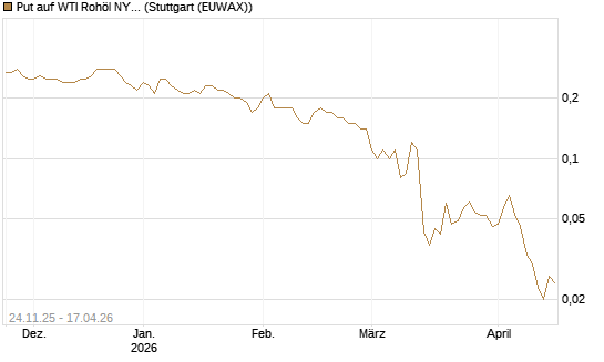 Put auf WTI Rohöl NYMEX 09/26 [BNP Paribas Emissions- und Handelsges.] Chart