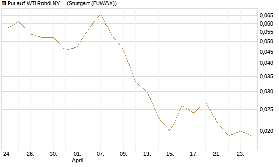 Put auf WTI Rohöl NYMEX 09/26 [BNP Paribas Emissions- und Handelsges.] Chart