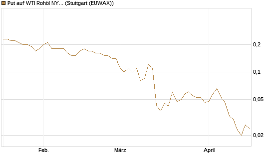 Put auf WTI Rohöl NYMEX 09/26 [BNP Paribas Emissions- und Handelsges.] Chart