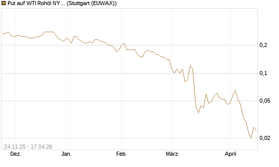 Put auf WTI Rohöl NYMEX 09/26 [BNP Paribas Emissions- und Handelsges.] Chart