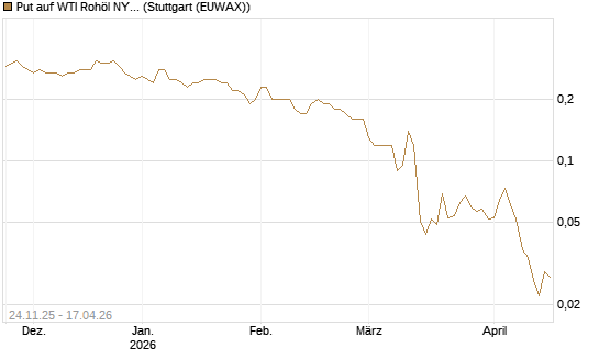 Put auf WTI Rohöl NYMEX 09/26 [BNP Paribas Emissions- und Handelsges.] Chart