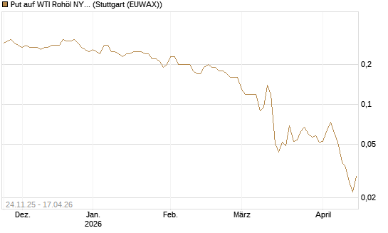 Put auf WTI Rohöl NYMEX 09/26 [BNP Paribas Emissions- und Handelsges.] Chart