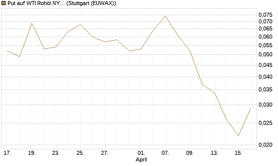 Put auf WTI Rohöl NYMEX 09/26 [BNP Paribas Emissions- und Handelsges.] Chart