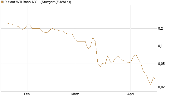 Put auf WTI Rohöl NYMEX 09/26 [BNP Paribas Emissions- und Handelsges.] Chart
