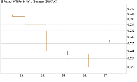 Put auf WTI Rohöl NYMEX 09/26 [BNP Paribas Emissions- und Handelsges.] Chart