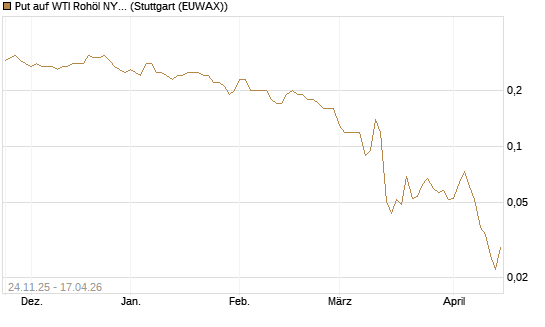 Put auf WTI Rohöl NYMEX 09/26 [BNP Paribas Emissions- und Handelsges.] Chart