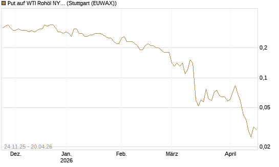 Put auf WTI Rohöl NYMEX 09/26 [BNP Paribas Emissions- und Handelsges.] Chart