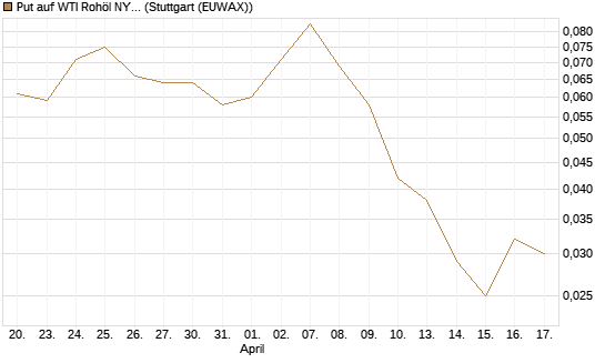 Put auf WTI Rohöl NYMEX 09/26 [BNP Paribas Emissions- und Handelsges.] Chart
