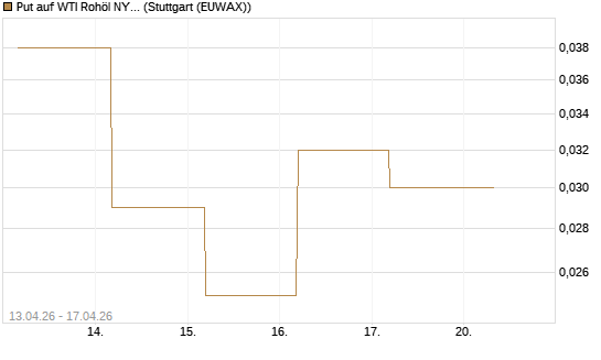 Put auf WTI Rohöl NYMEX 09/26 [BNP Paribas Emissions- und Handelsges.] Chart