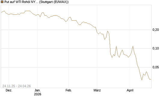 Put auf WTI Rohöl NYMEX 09/26 [BNP Paribas Emissions- und Handelsges.] Chart