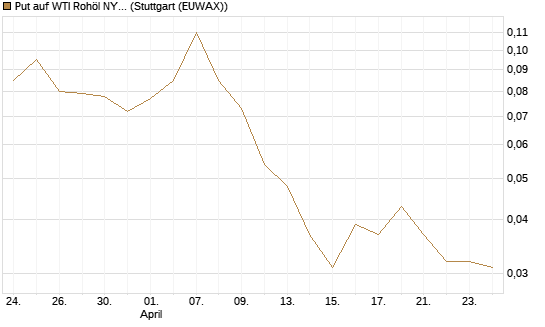 Put auf WTI Rohöl NYMEX 09/26 [BNP Paribas Emissions- und Handelsges.] Chart
