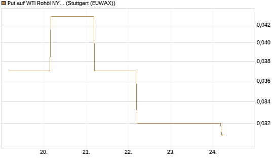 Put auf WTI Rohöl NYMEX 09/26 [BNP Paribas Emissions- und Handelsges.] Chart