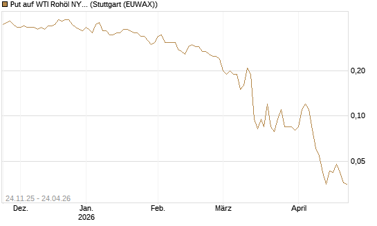 Put auf WTI Rohöl NYMEX 09/26 [BNP Paribas Emissions- und Handelsges.] Chart