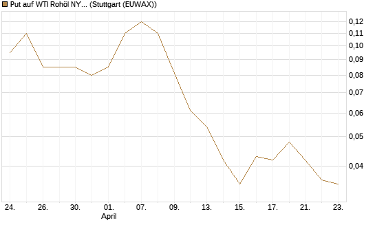 Put auf WTI Rohöl NYMEX 09/26 [BNP Paribas Emissions- und Handelsges.] Chart