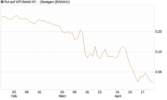 Put auf WTI Rohöl NYMEX 09/26 [BNP Paribas Emissions- und Handelsges.] Chart