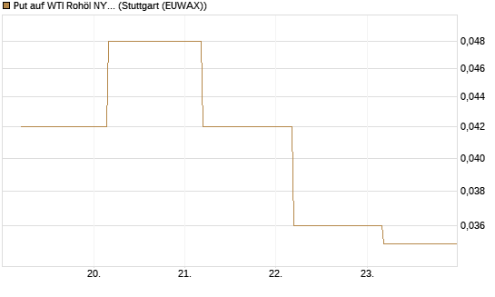 Put auf WTI Rohöl NYMEX 09/26 [BNP Paribas Emissions- und Handelsges.] Chart
