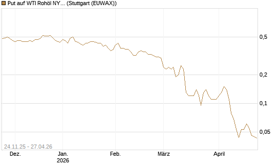 Put auf WTI Rohöl NYMEX 09/26 [BNP Paribas Emissions- und Handelsges.] Chart