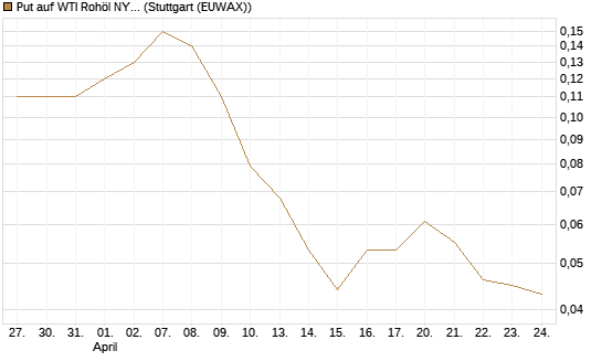 Put auf WTI Rohöl NYMEX 09/26 [BNP Paribas Emissions- und Handelsges.] Chart