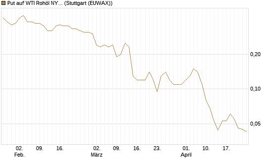 Put auf WTI Rohöl NYMEX 09/26 [BNP Paribas Emissions- und Handelsges.] Chart