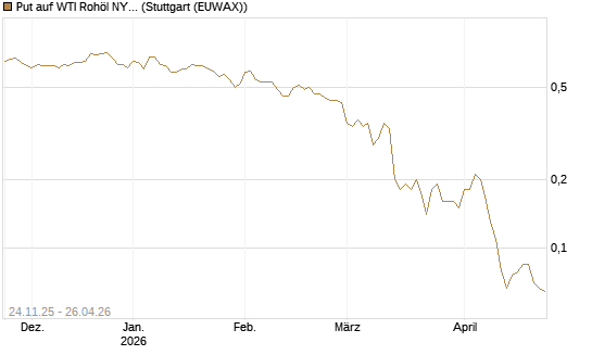 Put auf WTI Rohöl NYMEX 09/26 [BNP Paribas Emissions- und Handelsges.] Chart