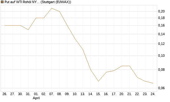 Put auf WTI Rohöl NYMEX 09/26 [BNP Paribas Emissions- und Handelsges.] Chart