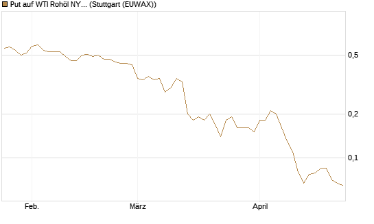 Put auf WTI Rohöl NYMEX 09/26 [BNP Paribas Emissions- und Handelsges.] Chart