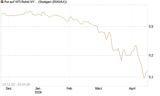 Put auf WTI Rohöl NYMEX 09/26 [BNP Paribas Emissions- und Handelsges.] Chart
